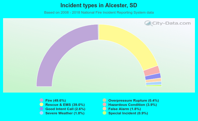 Incident types in Alcester, SD