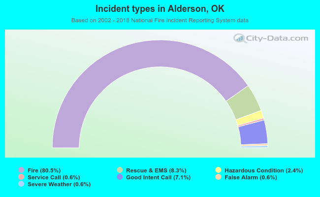 Incident types in Alderson, OK