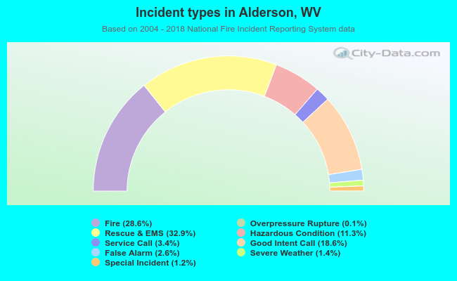 Incident types in Alderson, WV