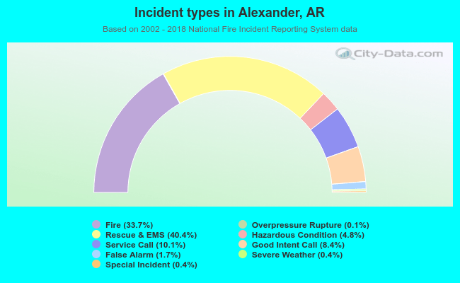 Incident types in Alexander, AR