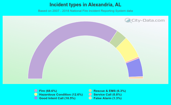 Incident types in Alexandria, AL