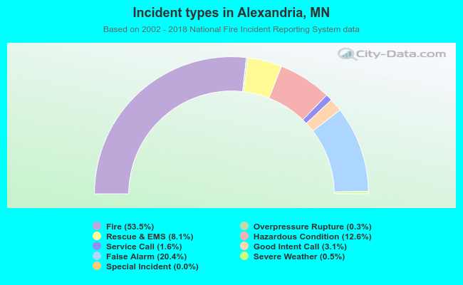 Incident types in Alexandria, MN