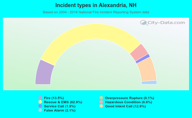 Incident types in Alexandria, NH