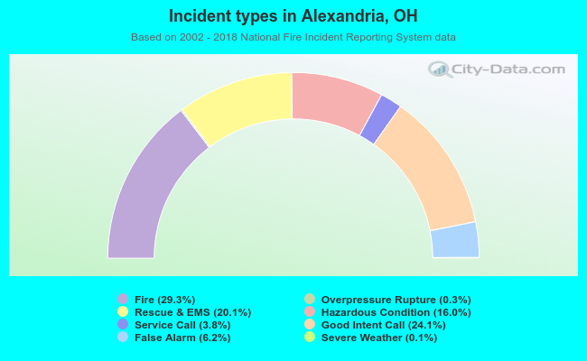 Incident types in Alexandria, OH