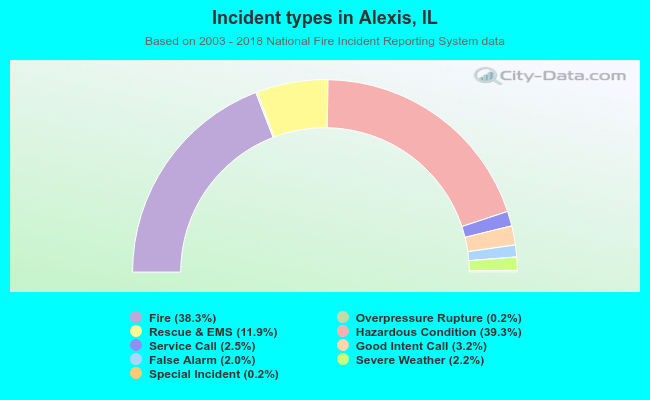 Incident types in Alexis, IL
