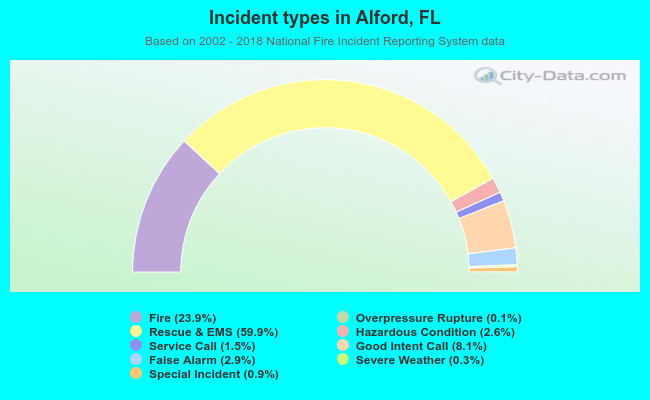 Incident types in Alford, FL