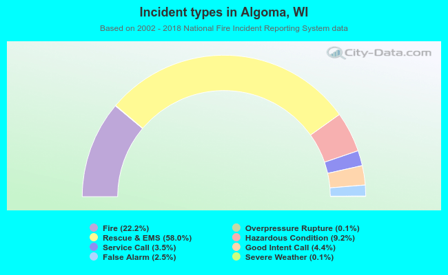 Incident types in Algoma, WI