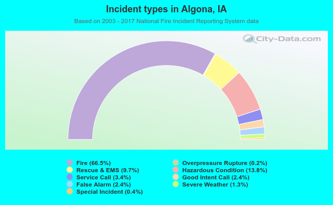 Incident types in Algona, IA