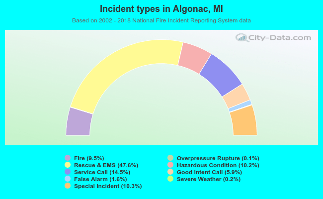 Incident types in Algonac, MI
