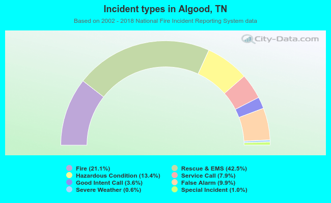 Incident types in Algood, TN