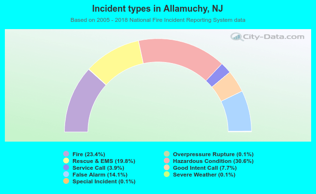 Incident types in Allamuchy, NJ
