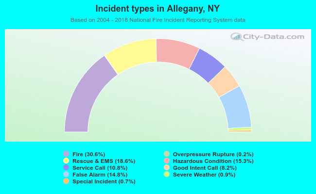 Incident types in Allegany, NY