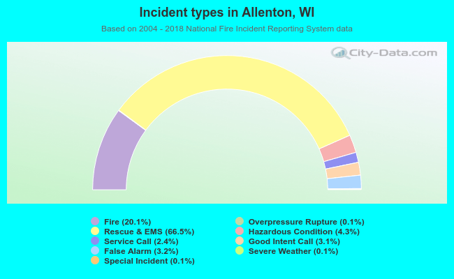 Incident types in Allenton, WI