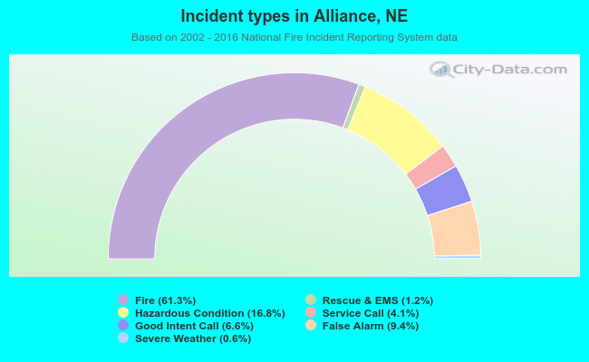 Incident types in Alliance, NE