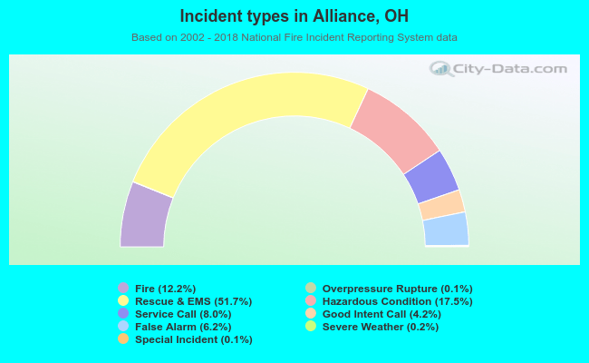 Incident types in Alliance, OH