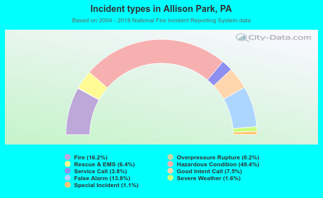 Incident types in Allison Park, PA
