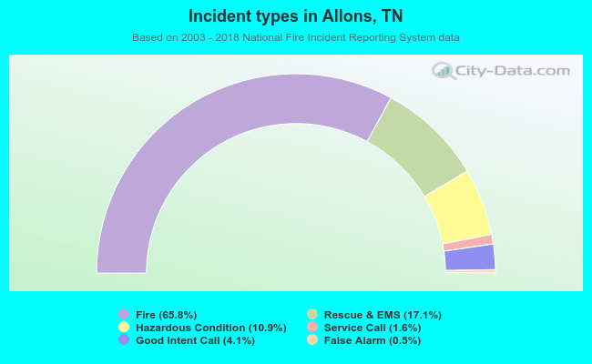 Incident types in Allons, TN
