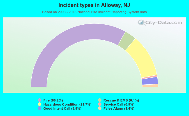 Incident types in Alloway, NJ