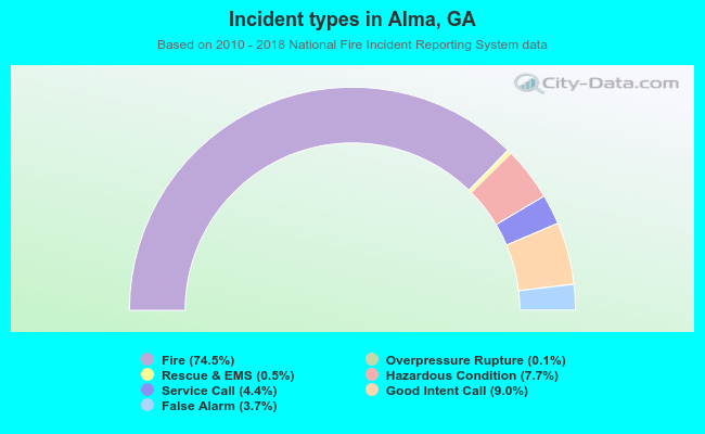 Incident types in Alma, GA