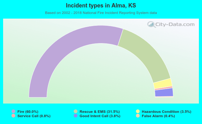 Incident types in Alma, KS