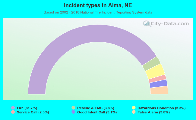 Incident types in Alma, NE