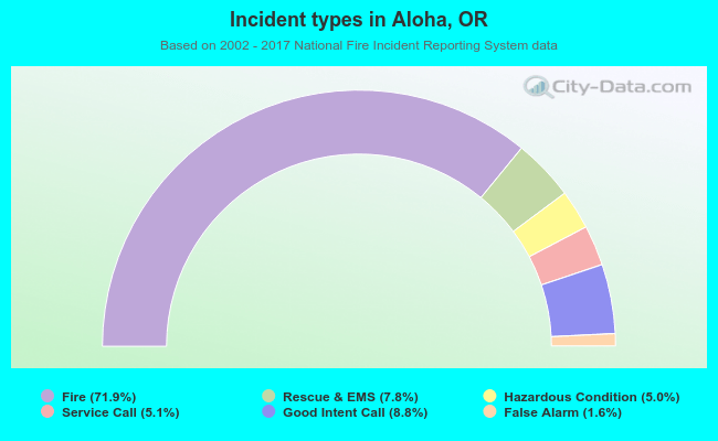 Incident types in Aloha, OR