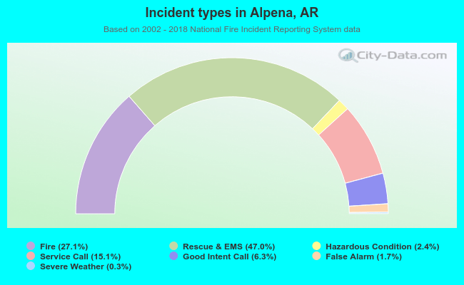 Incident types in Alpena, AR