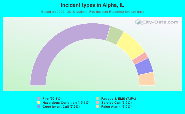 Incident types in Alpha, IL