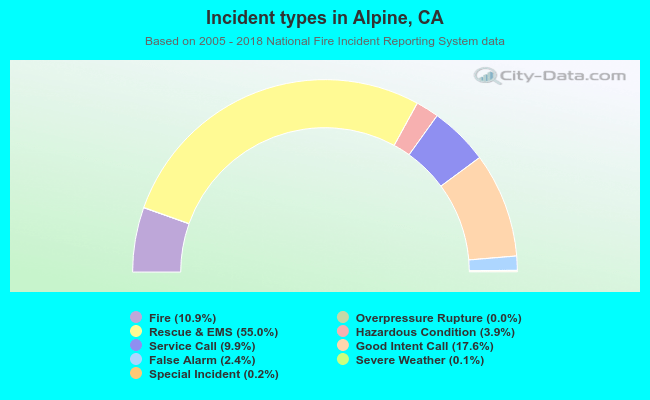 Incident types in Alpine, CA