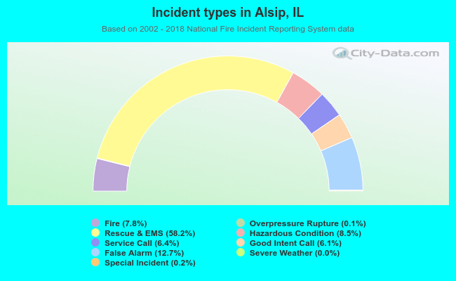 Incident types in Alsip, IL