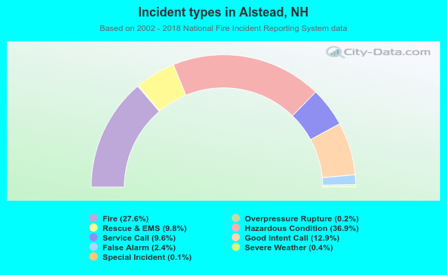 Incident types in Alstead, NH
