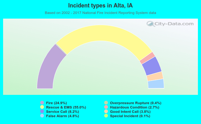 Incident types in Alta, IA