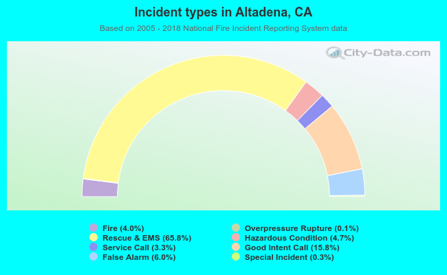 Incident types in Altadena, CA