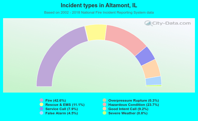 Incident types in Altamont, IL