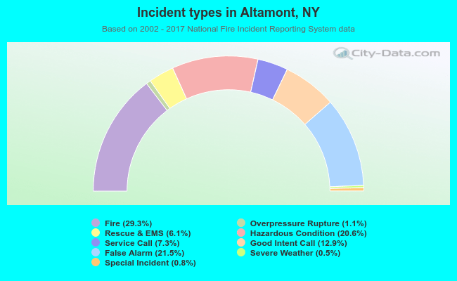 Incident types in Altamont, NY