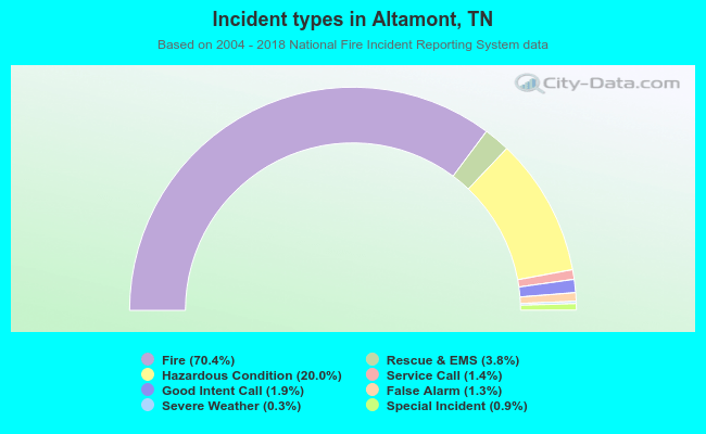 Incident types in Altamont, TN