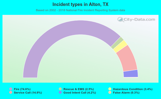 Incident types in Alton, TX