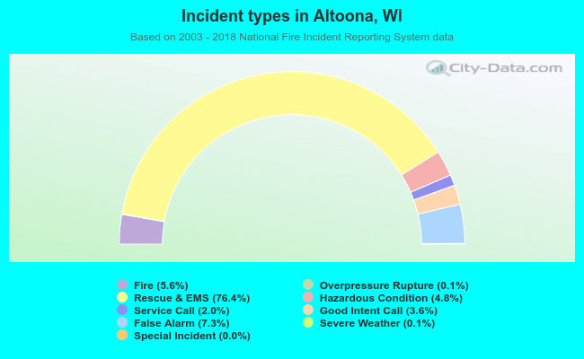Incident types in Altoona, WI