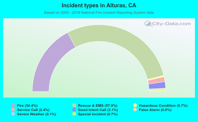 Incident types in Alturas, CA