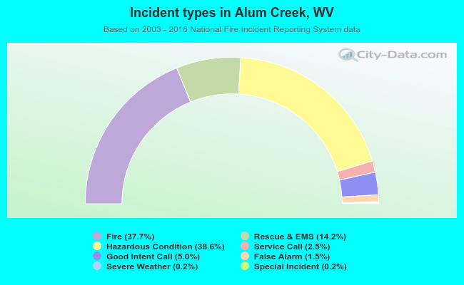 Incident types in Alum Creek, WV