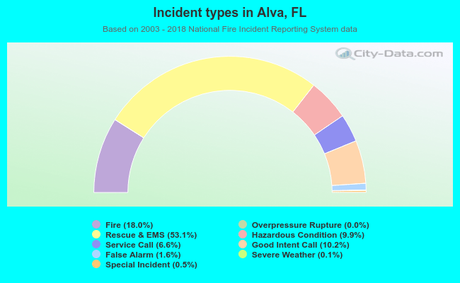 Incident types in Alva, FL