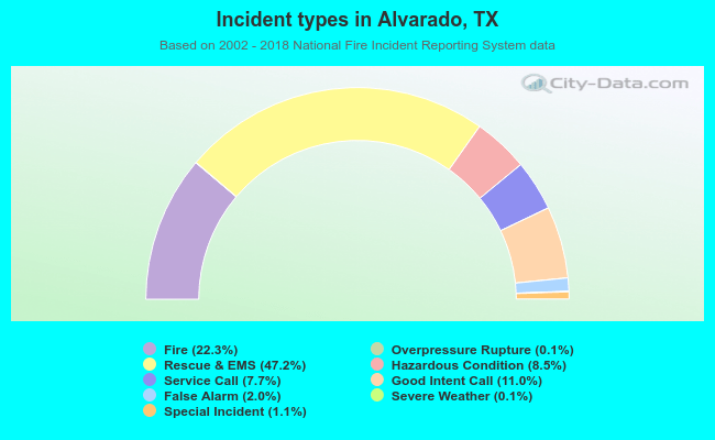 Incident types in Alvarado, TX