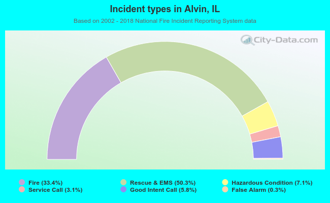 Incident types in Alvin, IL