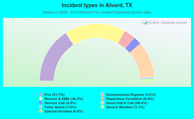 Incident types in Alvord, TX