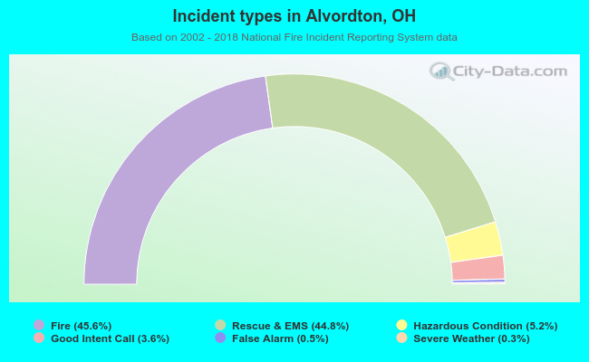 Incident types in Alvordton, OH