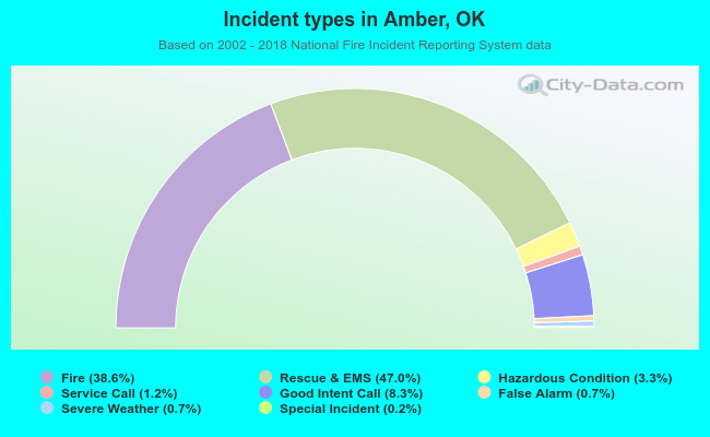 Incident types in Amber, OK