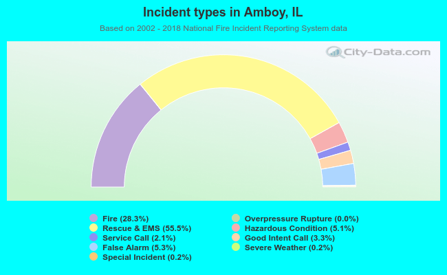 Incident types in Amboy, IL