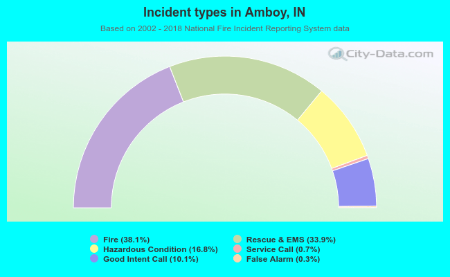 Incident types in Amboy, IN