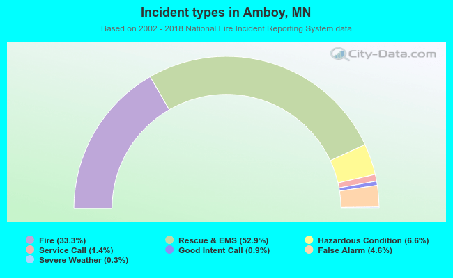Incident types in Amboy, MN