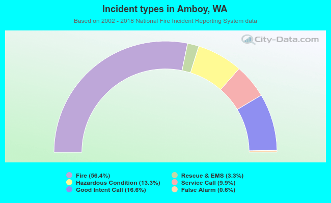 Incident types in Amboy, WA